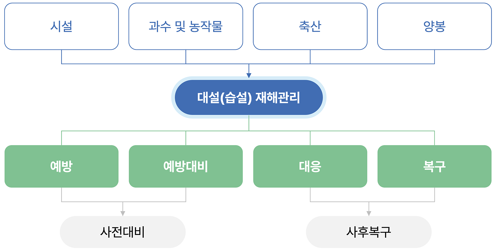 예방 및 대응 프로세스